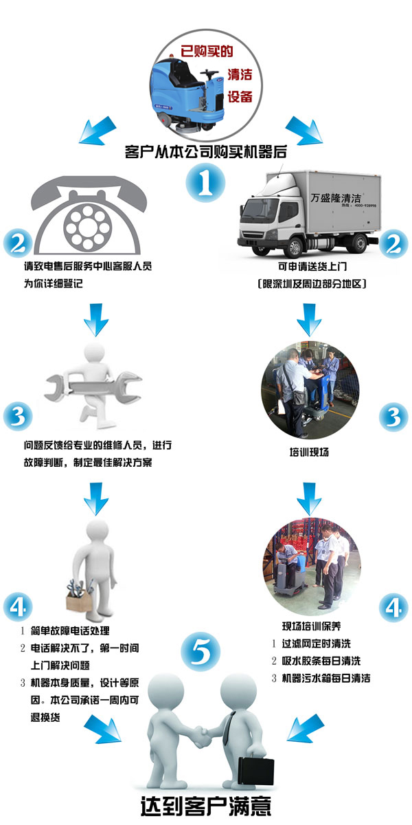 万盛隆为金洁洗地机用户提供完善细致高效的售后维护服务