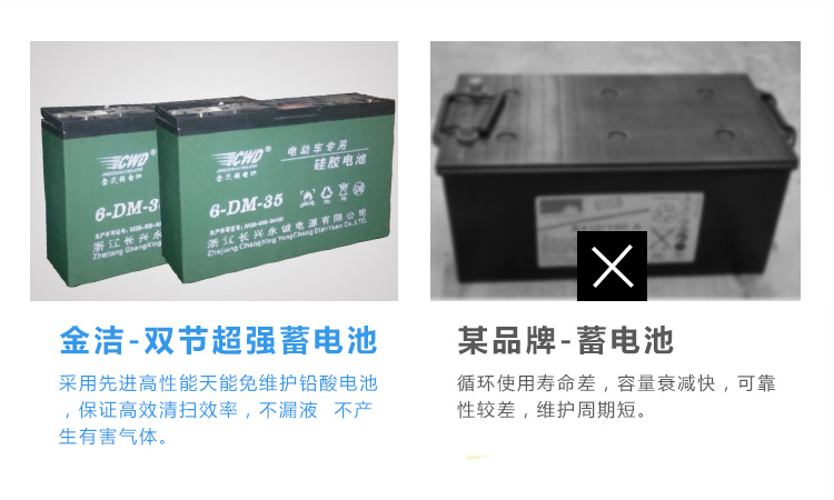 金洁洗地机全部采用定制免维护电瓶,保证高效工作