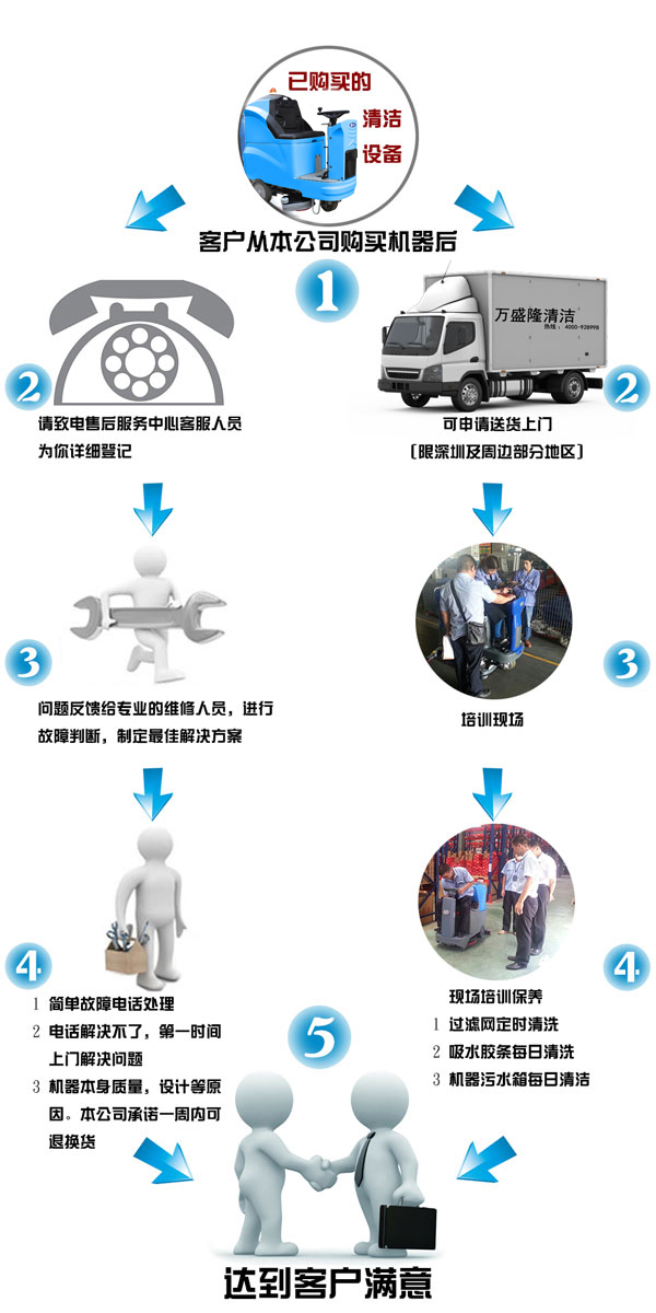 万盛隆为金洁洗地机用户提供完善细致高效的售后维护服务